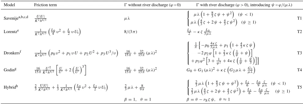 Table 3. Comparison of the terms in the damping Eq. (11) for different analytical methods