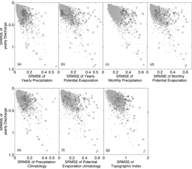 Fig. 3. The standardised root-mean-square error (SRMSE) of yearly discharge (1975–2001) calculated between sub-sets of the gauged areaand potential evaporation(f)and the gauged area itself (y axis), plotted against SRMSE of seven hydrological controlling f