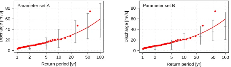 Fig. 9. Range and median of simulated design ﬂows based on 15 model runs using KOSTRA rainfall data representing the 90 %-conﬁdence interval against observed peak ﬂows for the Silberhütte catchment; left: parameter set A, right: parameter set B
