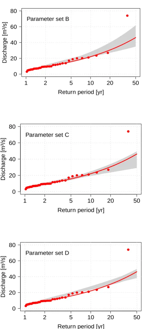 Fig. 10. Range of simulated design ﬂows based on 20 model runsusing 35 yr of disaggregated precipitation data representing the90 %-conﬁdence interval against observed peak ﬂows for the Sil-berhütte catchment for different parameter sets.