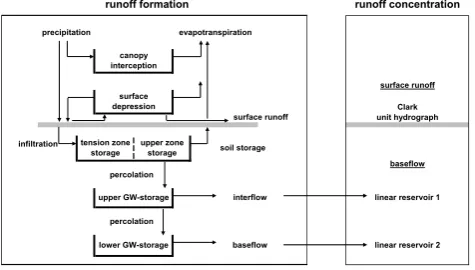 Figure 4Fig. 4. Calibration strategies leading to the parameter sets A–E; the. Calibration strategies leading to the parameter sets A to E; the temporal resolution of the data is given in brackets  temporal resolution of the data is given in brackets.