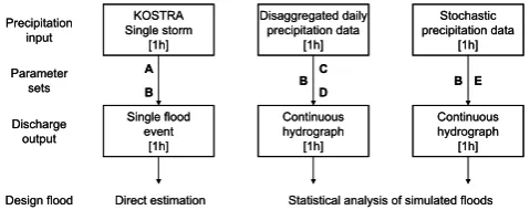 Figure 5Fig. 5.. Strategies for the estimation of design floods; the temporal resolution of the data is  Strategies for the estimation of design ﬂoods; the temporalgiven in brackets resolution of the data is given in brackets.