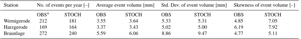 Table 1. Average data volume available for calibration, validation and application for hydrological modeling depending on calibrationstrategy (see Fig