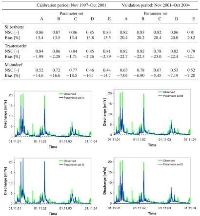 Table 4. Validation of the calibrated parameter sets using the Nash–Sutcliffe criterion (NSC) and the bias.