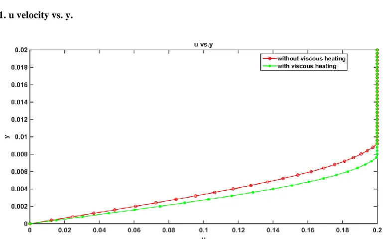 Fig.2 Variation of stream wise velocity (u) in wall normal direction(y) at x=0.7m. 