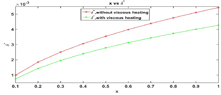 Fig.5 Variation of boundary layer thickness () in stream wise direction (x). 