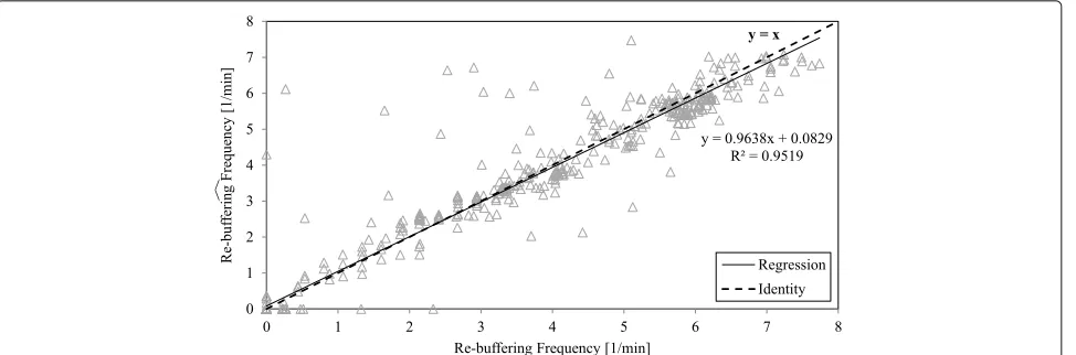 Fig. 5 Comparison of re-buffering frequency measured by the terminal agent and estimated by the model