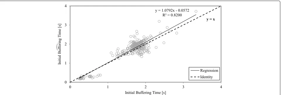 Fig. 6 Comparison of initial buffering time measured and estimated by the model in a real network