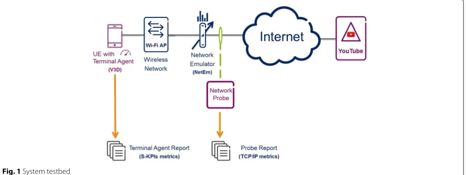 Fig. 1 System testbed