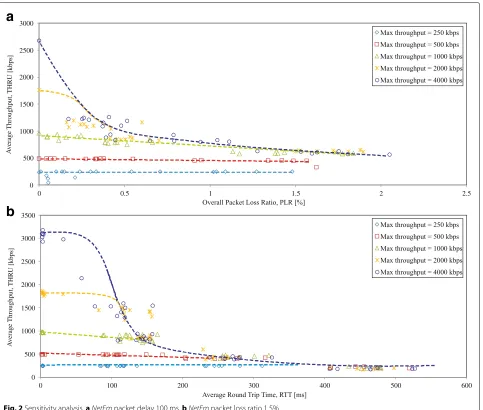 Fig. 2 Sensitivity analysis. a NetEm packet delay 100 ms. b NetEm packet loss ratio 1.5%