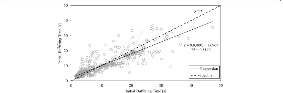 Fig. 3 Comparison of initial buffering time measured by the terminal agent and estimated by the model