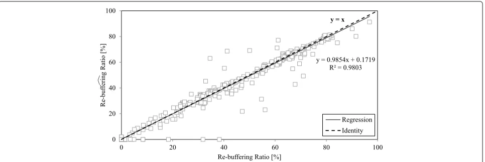 Fig. 4 Comparison of re-buffering ratio measured by the terminal agent and estimated by the model