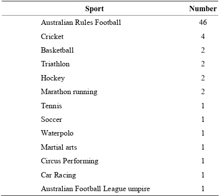 Table 1. Sporting category and the corresponding number of patients per category. 