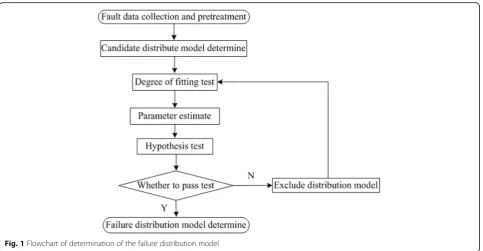 Fig. 1 Flowchart of determination of the failure distribution model