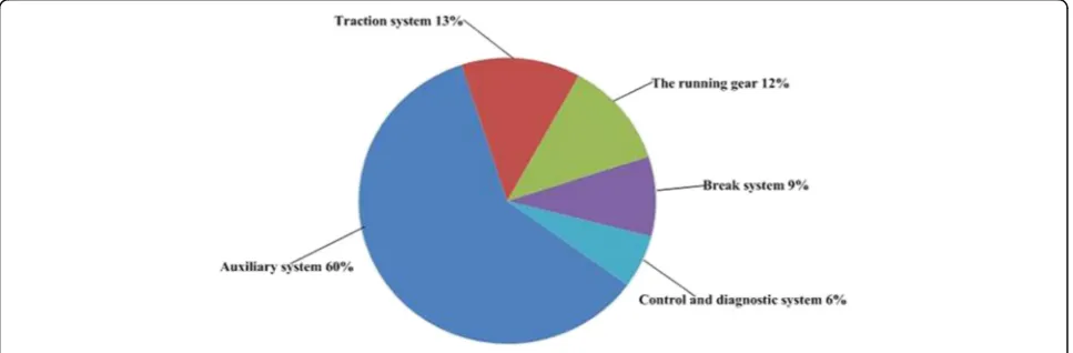 Fig. 2 Annual fault distribution diagram of key system