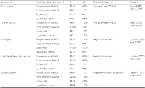Table 1 Fault distribution fit test table of the key subsystems