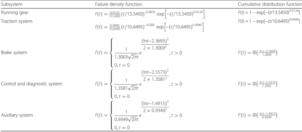 Table 2 The reliability characteristic functions of each subsystem
