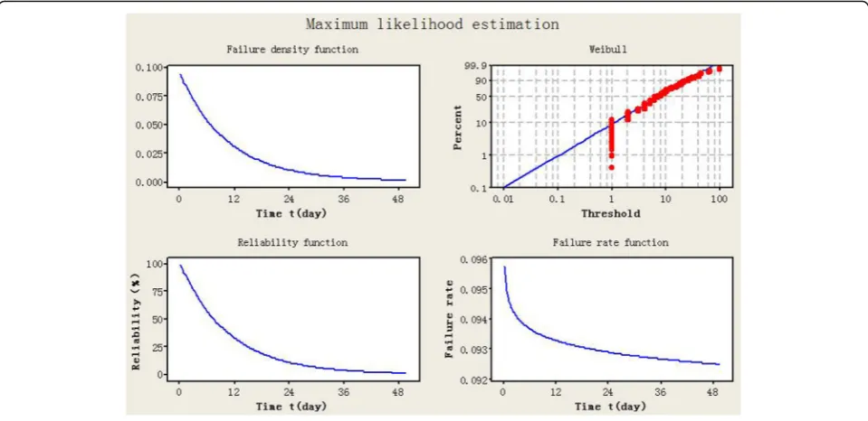 Fig. 5 Reliability characteristic functions of traction system