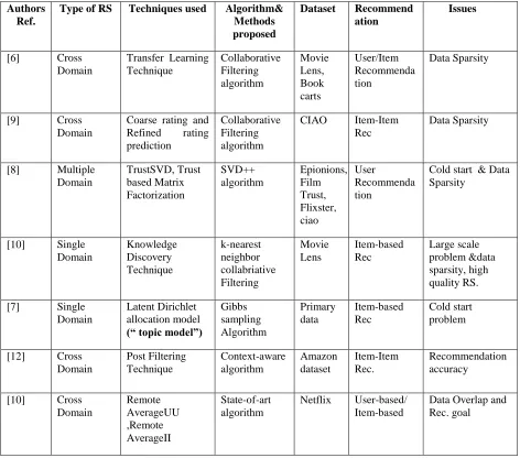 Table. 1.  Summary of Various recommender systems and its features 