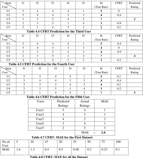 Table 4.1. It presents five user rating data set for six different movies. The sixth movie rating is considered as test rating set (the highlighted ratings)