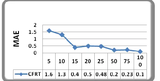 Table 4.7.  The Mean Absolute Error is computed for this dataset is 1.6 and respected users such as x=5,10,15,20,25,50,75 and 100 users MAE are given in Table 4.8