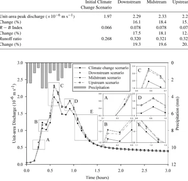 Table 5. Hydrological response characteristics for different distributions of land cover change in three sections (downstream, midstream, andupstream areas) of one watershed, WS4