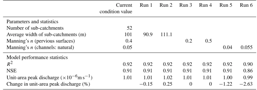 Table 6. Uncertainty analyses for variations in sub-catchment width and Manning’s n (impervious surface and natural channels) for WS4