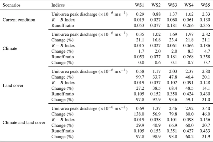 Table 4. Hydrological response characteristics for current condition, climate change, land cover change, and combined scenarios for ﬁvewatersheds (WS1 to WS5) in central Iowa