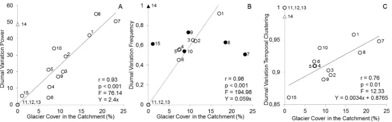 Fig. 7. Scatter plot of (A) diurnal variation power, (B) diurnal variation frequency, and (C) diurnal variation temporal clustering vs