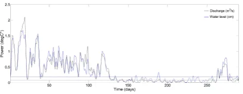 Fig. 4. Comparison of the wavelet analysis output (scale-averagedpower spectrum over 24 h scale) between discharge (black line) andwater-level time series (blue line) at site 7 (Los Crespos station).Dashed black and blue lines indicate the corresponding 95 % con-ﬁdence levels for the red-noise spectrum for discharge and water-level time series, respectively.