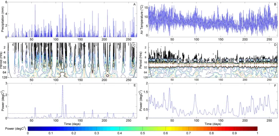 Fig. 5. Wavelet analysis outputs for rainfall (rainfallline delineates the areas where the power is signiﬁcant (i.e., exceeds the 95 % conﬁdence level of a red-noise process)