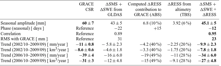 Table 2. Comparison between GRACE changes in soil moisture (�SMS) and snow water equivalent (�SWES) from GLDAS (mean ofCLM, MOSAIC, NOAH, VIC models) and reservoir storage changes (�RESS) for Tigris–Euphrates basin
