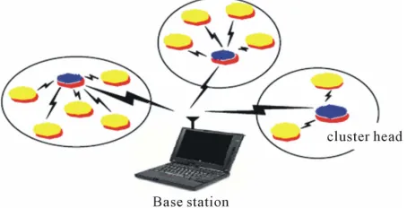 Figure 1. A sensor network with clustering. 