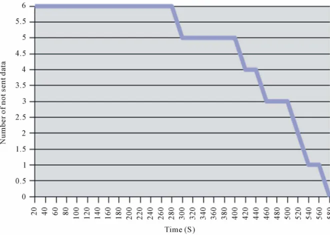 Figure 7. Average number of correlated data in each period. 