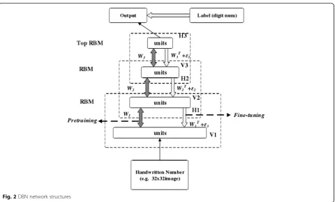 Fig. 2 DBN network structures
