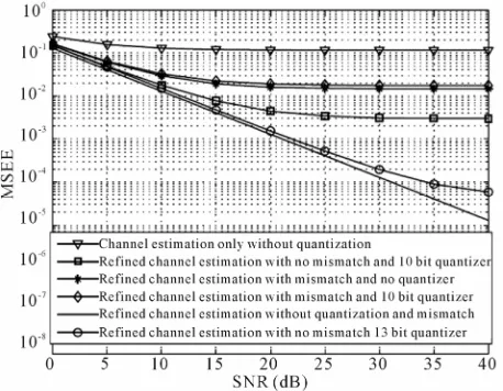 Figure 1. Simulated MSEE as a function of SNR for the proposed channel estimation scheme employing 10 bit and 13 bit channel quantizers [6]