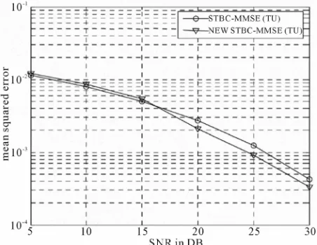Figure 3. MSE of channel estimators under TU delay pro-file [8].  