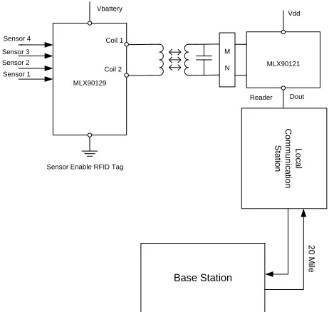 Figure 1. Implementation of sensor-enabled WDAS system. 