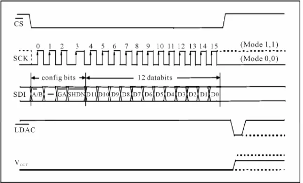 Figure 4. Timing diagram of MPC 4822. 