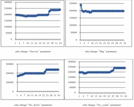 Figure 3. Attack detection quantity. 