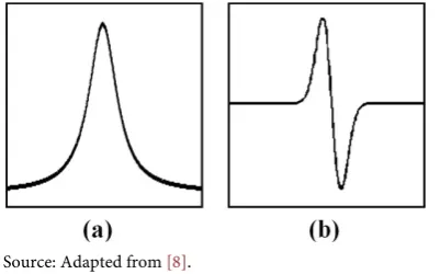 Figure 3. Wavelet Transform Modulus Maxima. (a) Function wavelet θ( )x; (b) ψ1 x( ): 