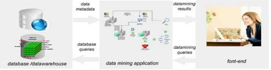 Figure 1:  Architecture of Data mining 