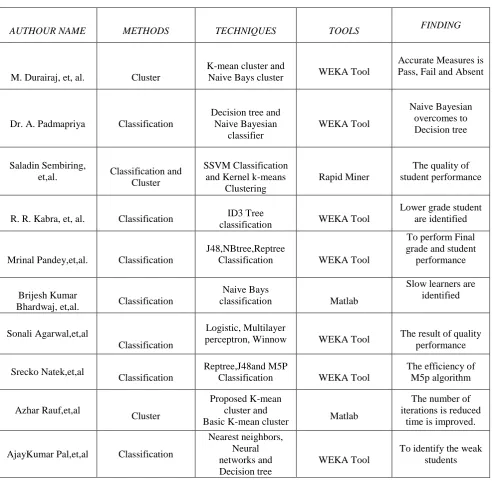 Table 1: Data mining Research Trends in various techniques and tools, Challenges to find the most 
