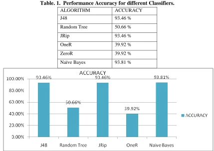Table. 1.  Performance Accuracy for different Classifiers. ALGORITHM ACCURACY 