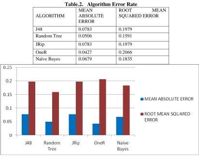 Figure .7 Algorithm Performance Error Rate 