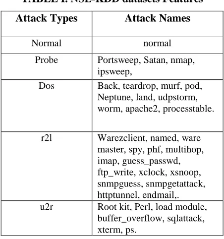 TABLE I. NSL-KDD datasets Features 
