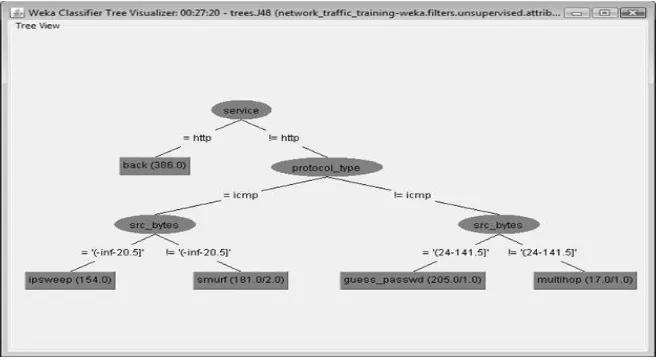 FIGURE 3: Decision Tree generated by J48 algorithm.   