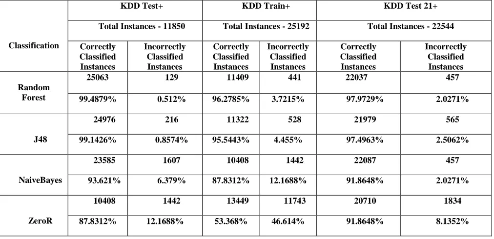 TABLE III. Accuracy Rate of Classification Algorithm 