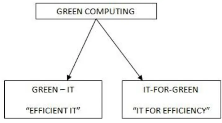 FIGURE 1.1 CLASSIFICATION OF GREEN COMPUTING 