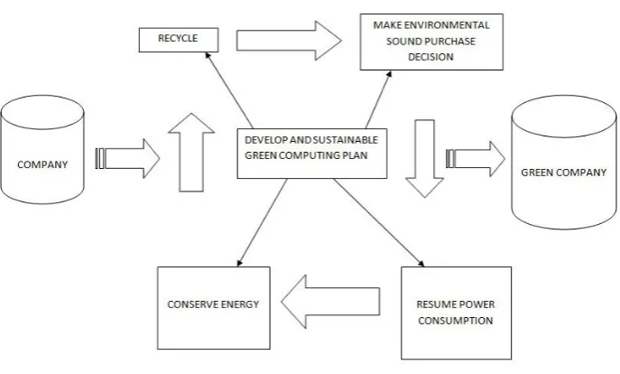 FIGURE 2.1 FRAMEWORK OF GREEN COMPUTING 